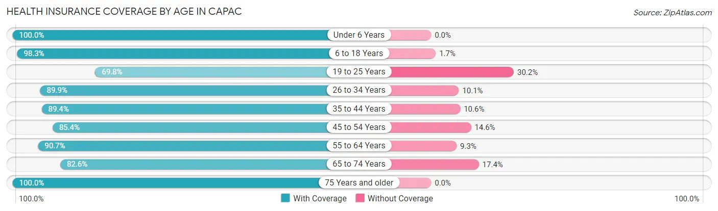 Health Insurance Coverage by Age in Capac