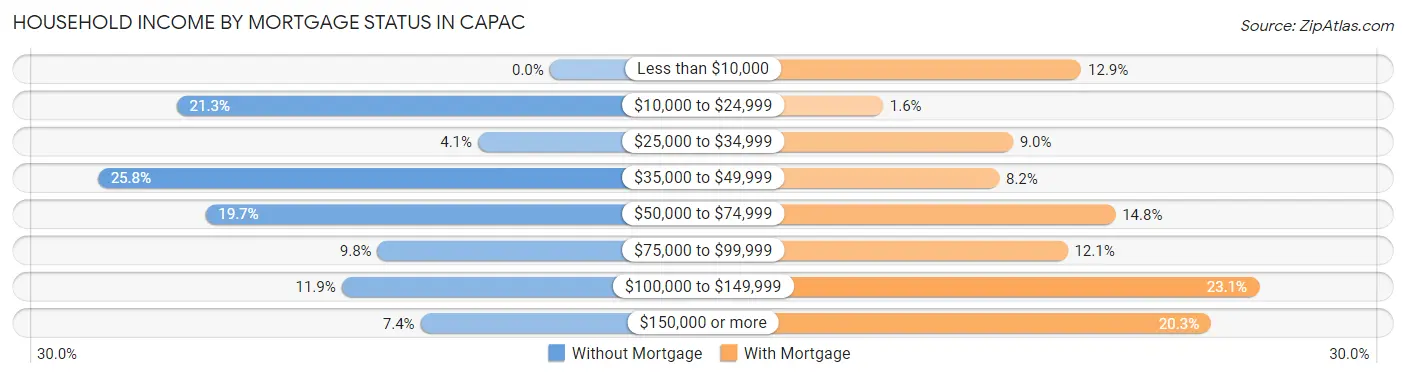 Household Income by Mortgage Status in Capac