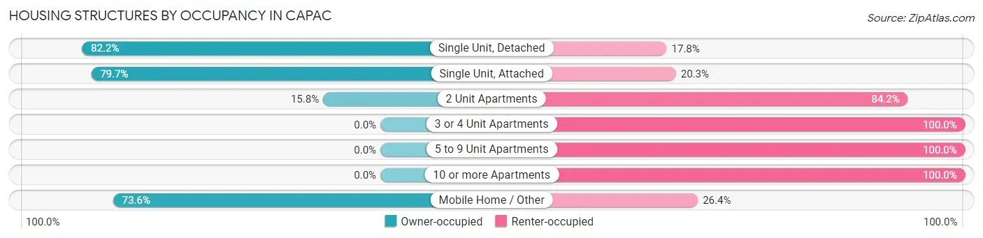 Housing Structures by Occupancy in Capac