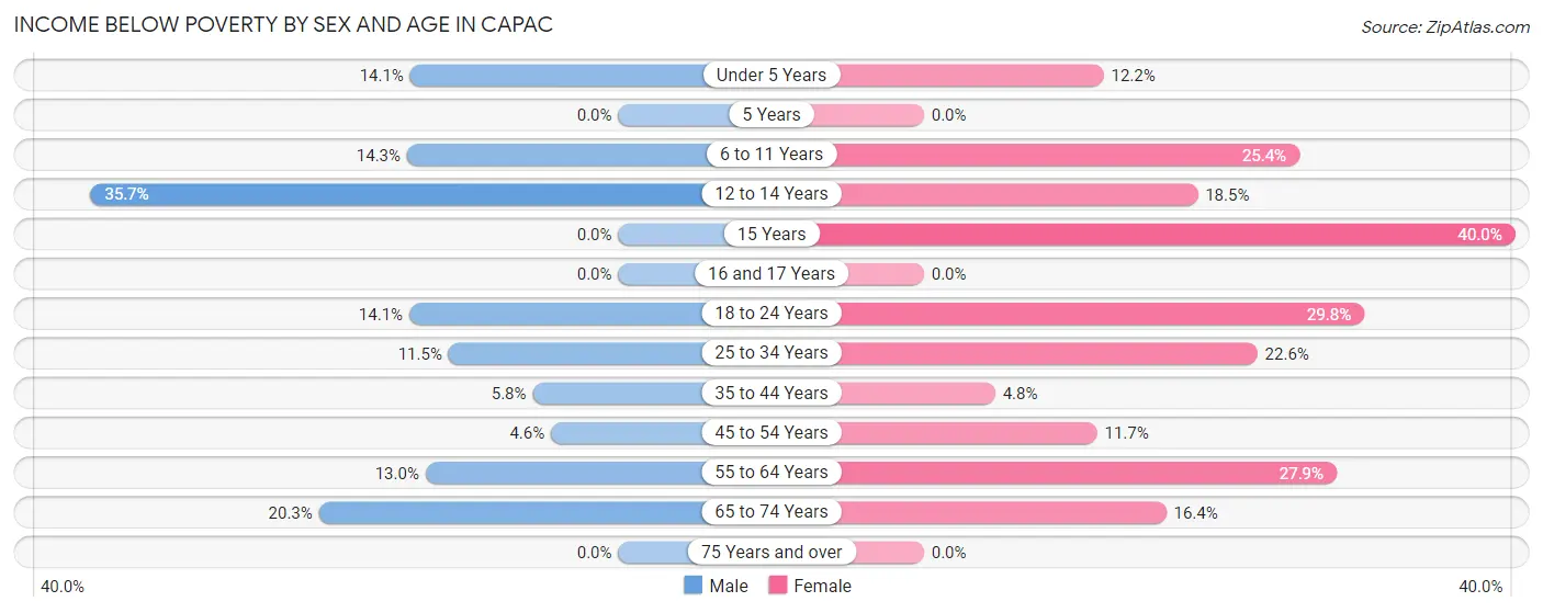 Income Below Poverty by Sex and Age in Capac