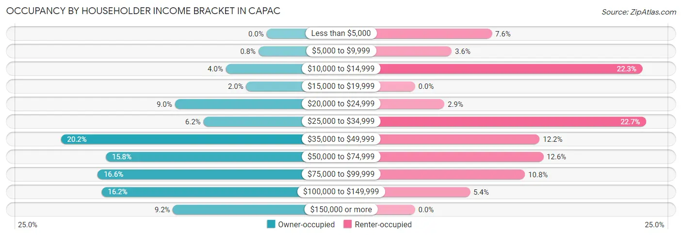 Occupancy by Householder Income Bracket in Capac