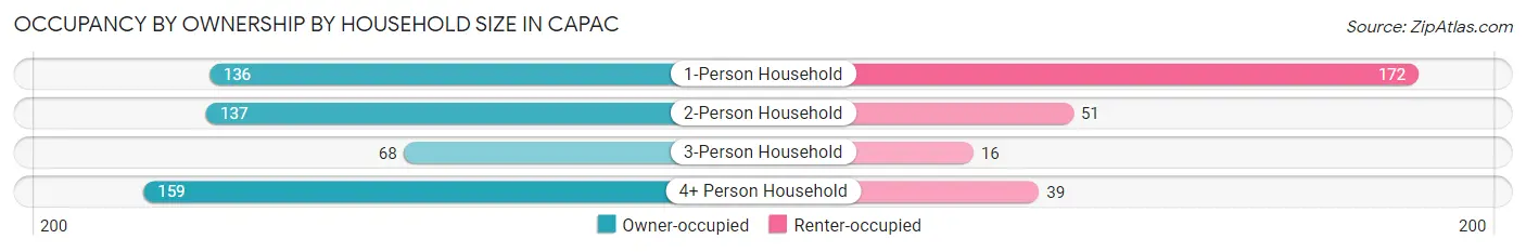 Occupancy by Ownership by Household Size in Capac
