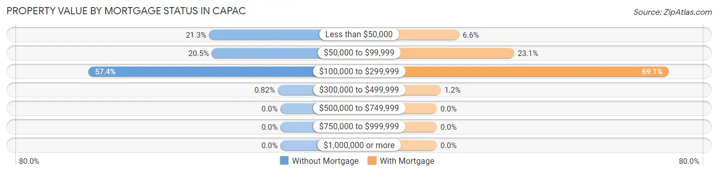 Property Value by Mortgage Status in Capac