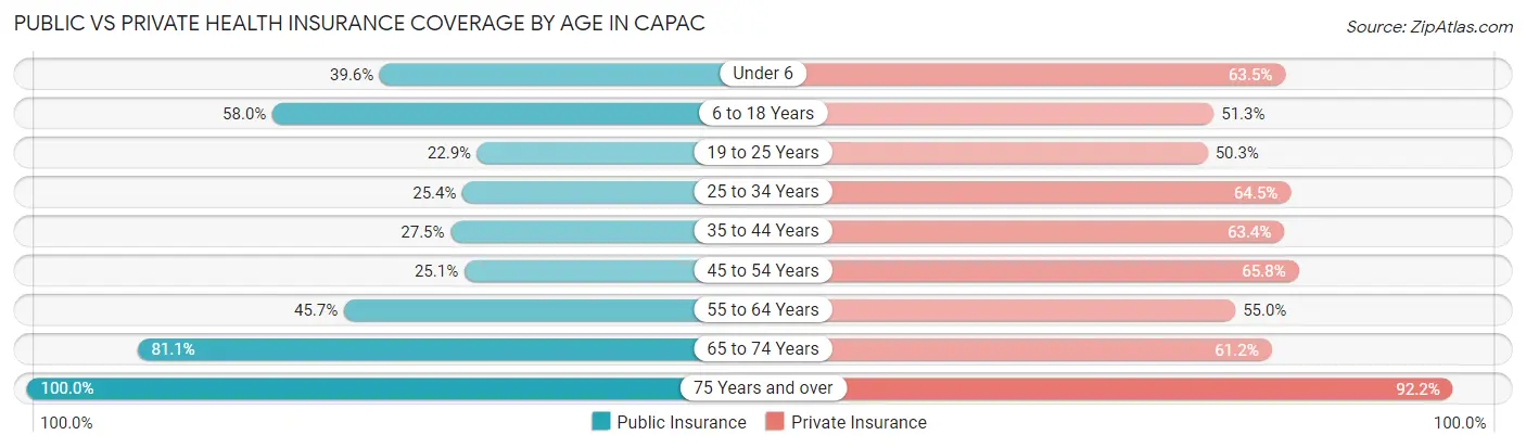Public vs Private Health Insurance Coverage by Age in Capac