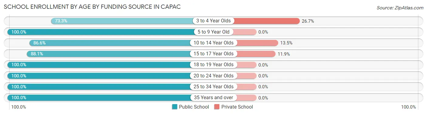 School Enrollment by Age by Funding Source in Capac