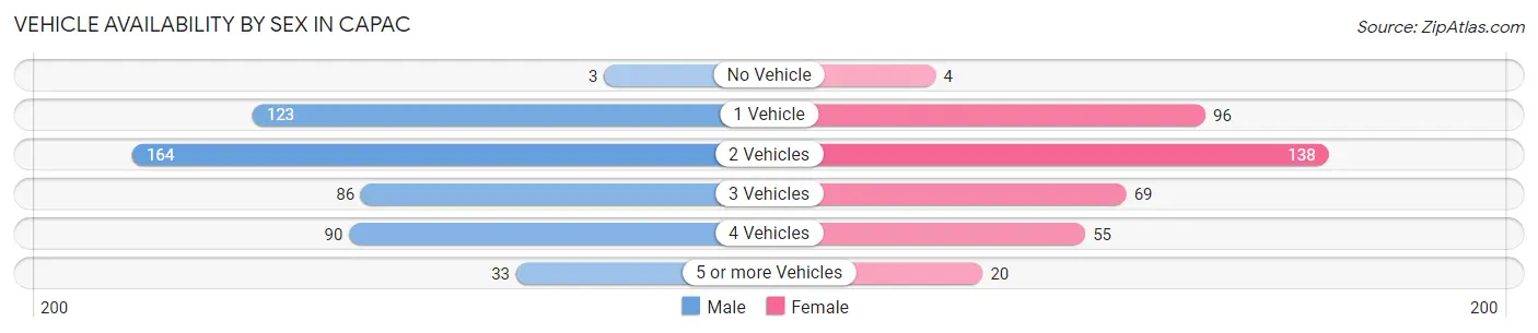 Vehicle Availability by Sex in Capac