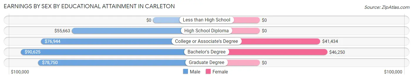 Earnings by Sex by Educational Attainment in Carleton