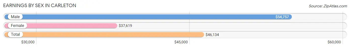 Earnings by Sex in Carleton