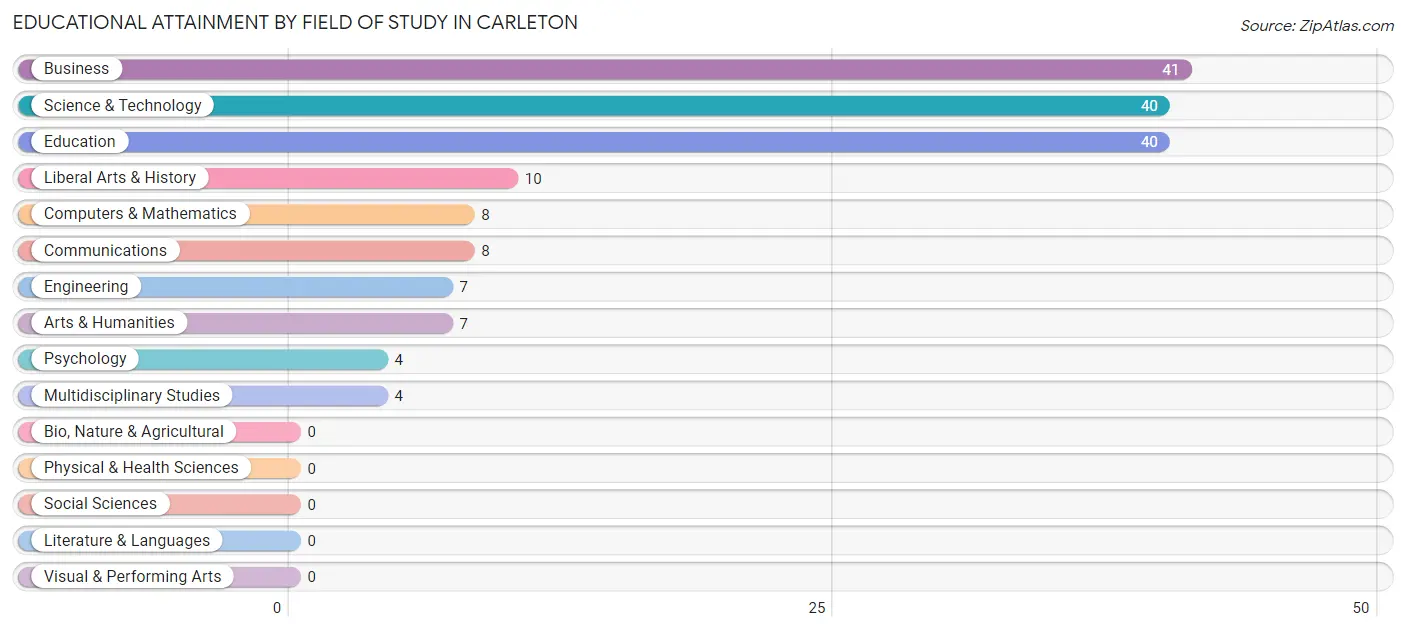 Educational Attainment by Field of Study in Carleton