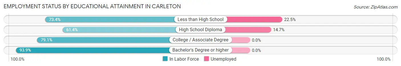 Employment Status by Educational Attainment in Carleton