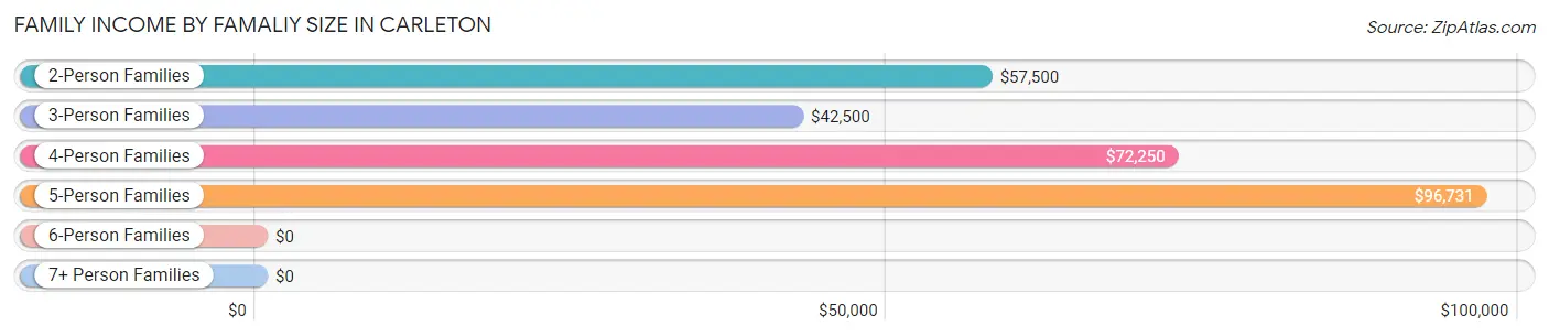 Family Income by Famaliy Size in Carleton