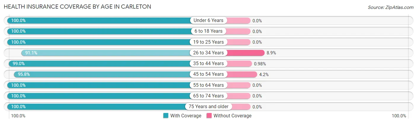 Health Insurance Coverage by Age in Carleton