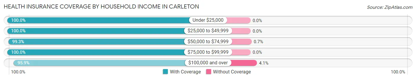 Health Insurance Coverage by Household Income in Carleton