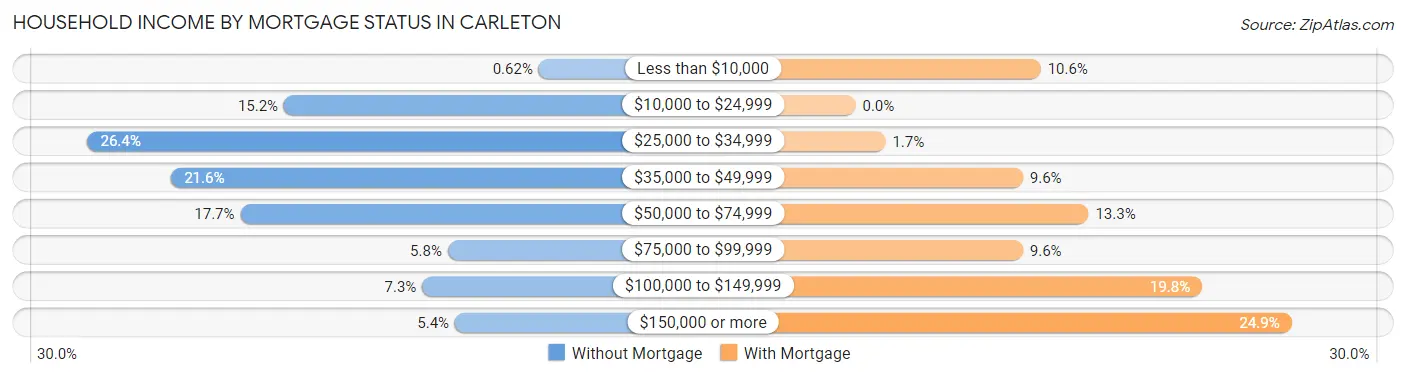 Household Income by Mortgage Status in Carleton