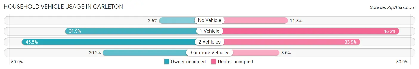 Household Vehicle Usage in Carleton