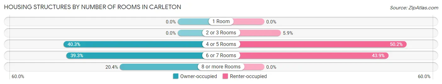 Housing Structures by Number of Rooms in Carleton