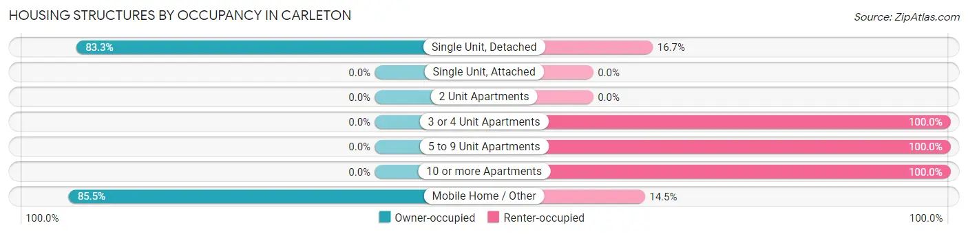 Housing Structures by Occupancy in Carleton