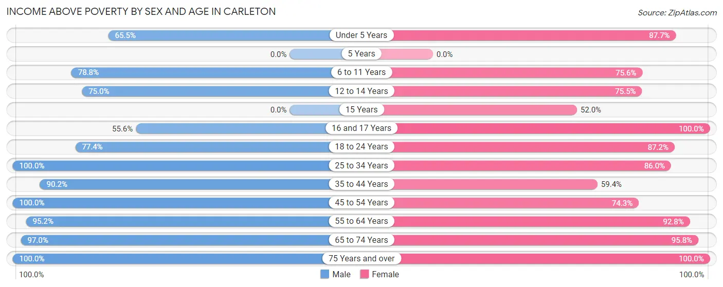 Income Above Poverty by Sex and Age in Carleton