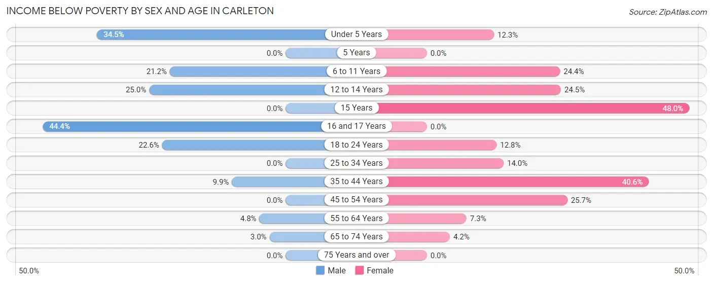 Income Below Poverty by Sex and Age in Carleton