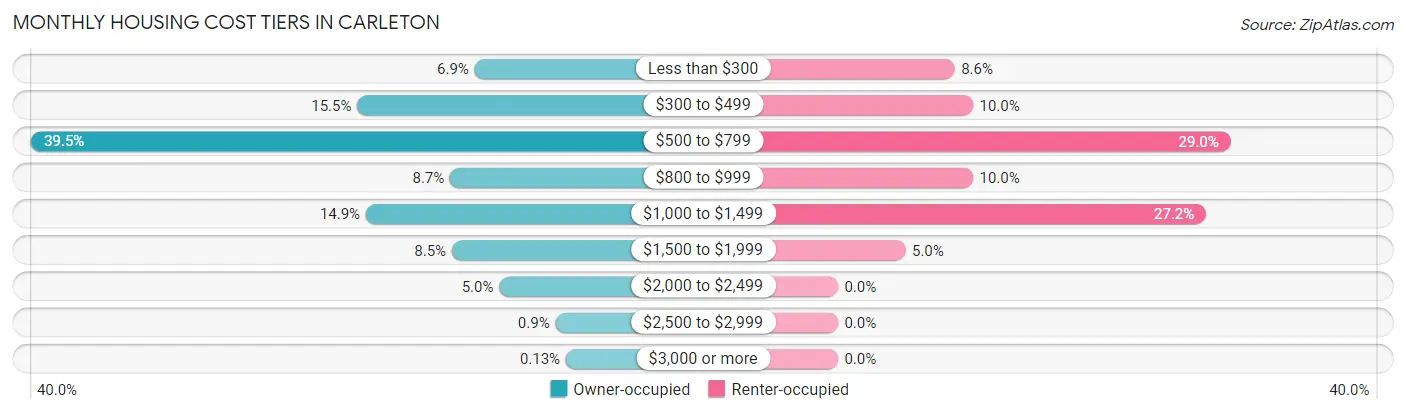 Monthly Housing Cost Tiers in Carleton