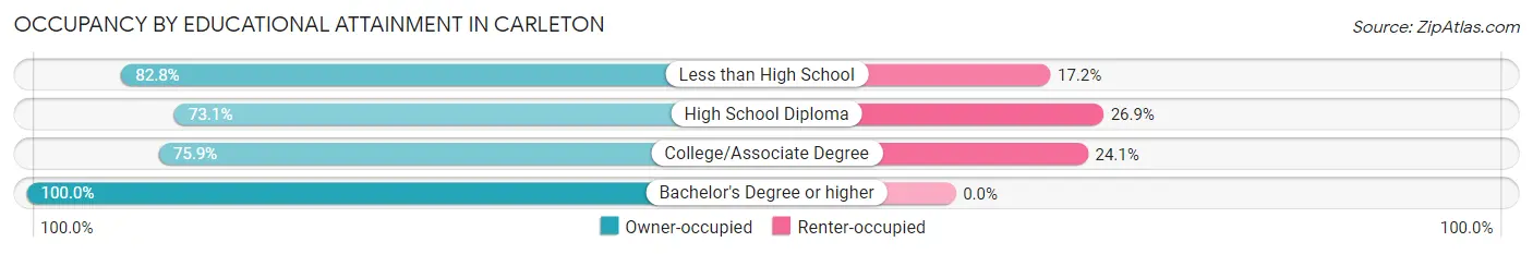 Occupancy by Educational Attainment in Carleton