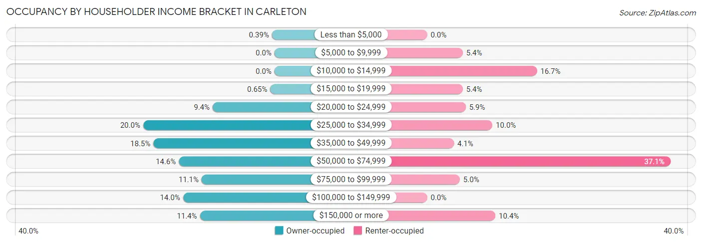 Occupancy by Householder Income Bracket in Carleton