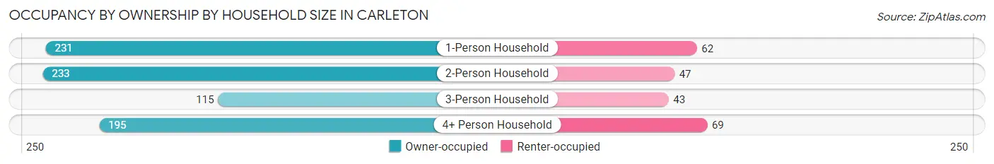 Occupancy by Ownership by Household Size in Carleton