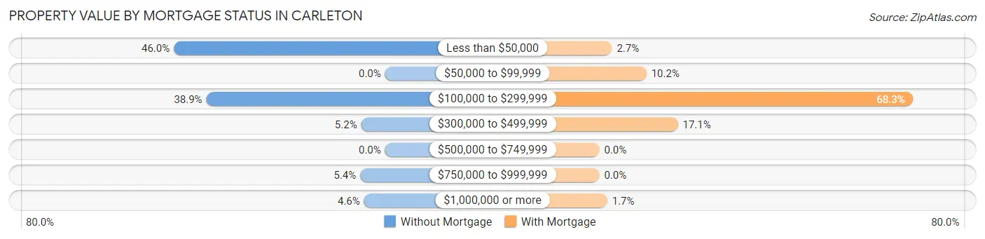 Property Value by Mortgage Status in Carleton