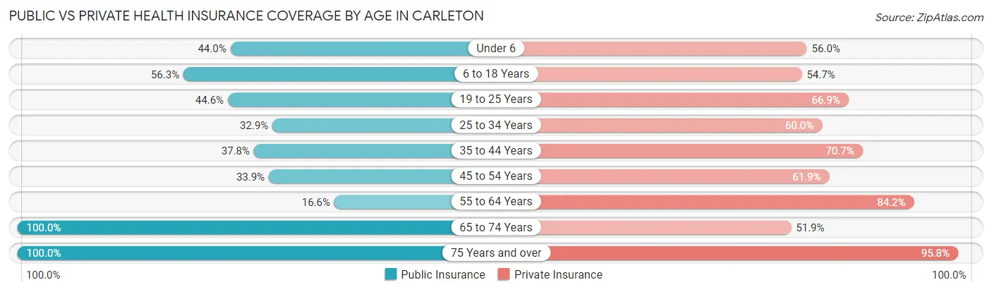 Public vs Private Health Insurance Coverage by Age in Carleton