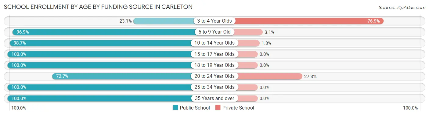School Enrollment by Age by Funding Source in Carleton