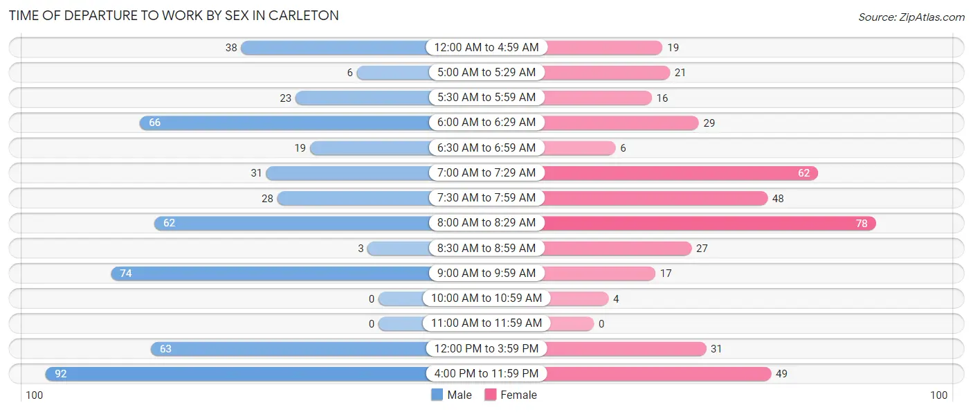 Time of Departure to Work by Sex in Carleton