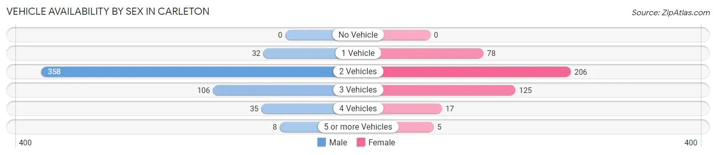 Vehicle Availability by Sex in Carleton