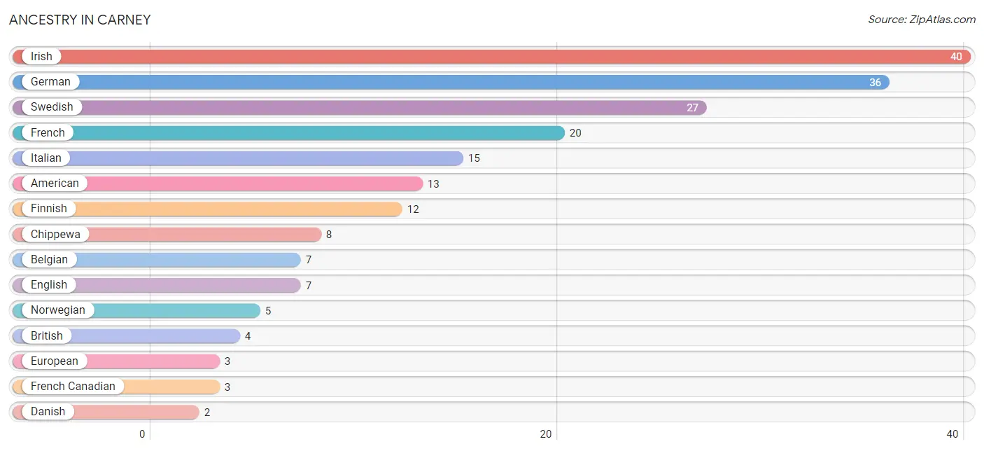 Ancestry in Carney