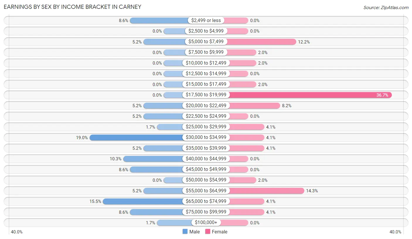 Earnings by Sex by Income Bracket in Carney