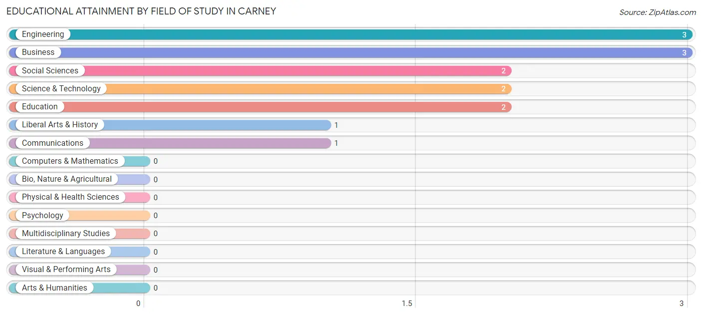 Educational Attainment by Field of Study in Carney