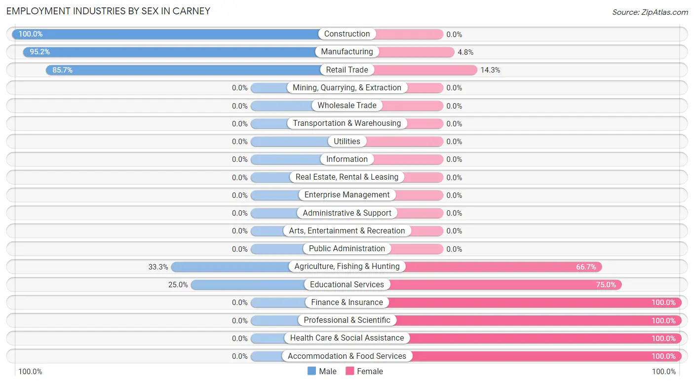 Employment Industries by Sex in Carney