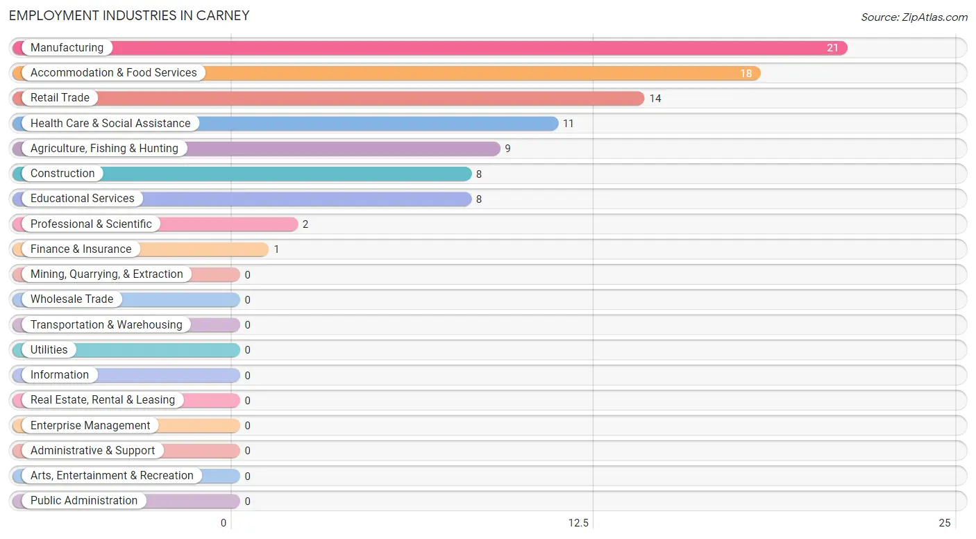 Employment Industries in Carney