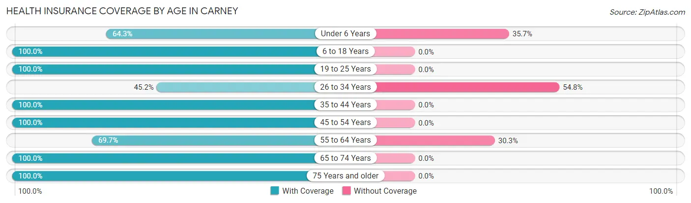 Health Insurance Coverage by Age in Carney