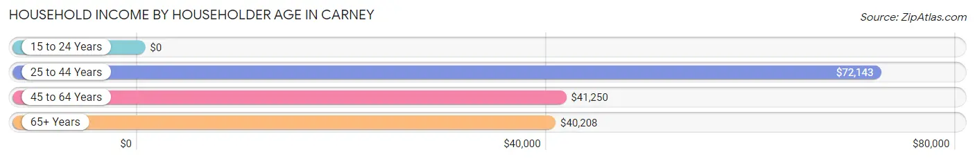 Household Income by Householder Age in Carney
