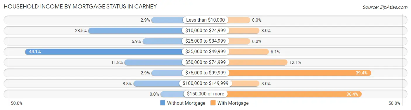 Household Income by Mortgage Status in Carney