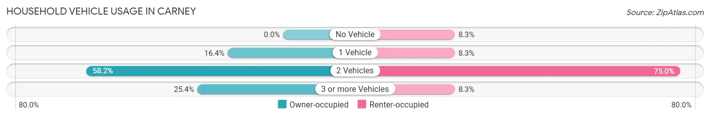 Household Vehicle Usage in Carney