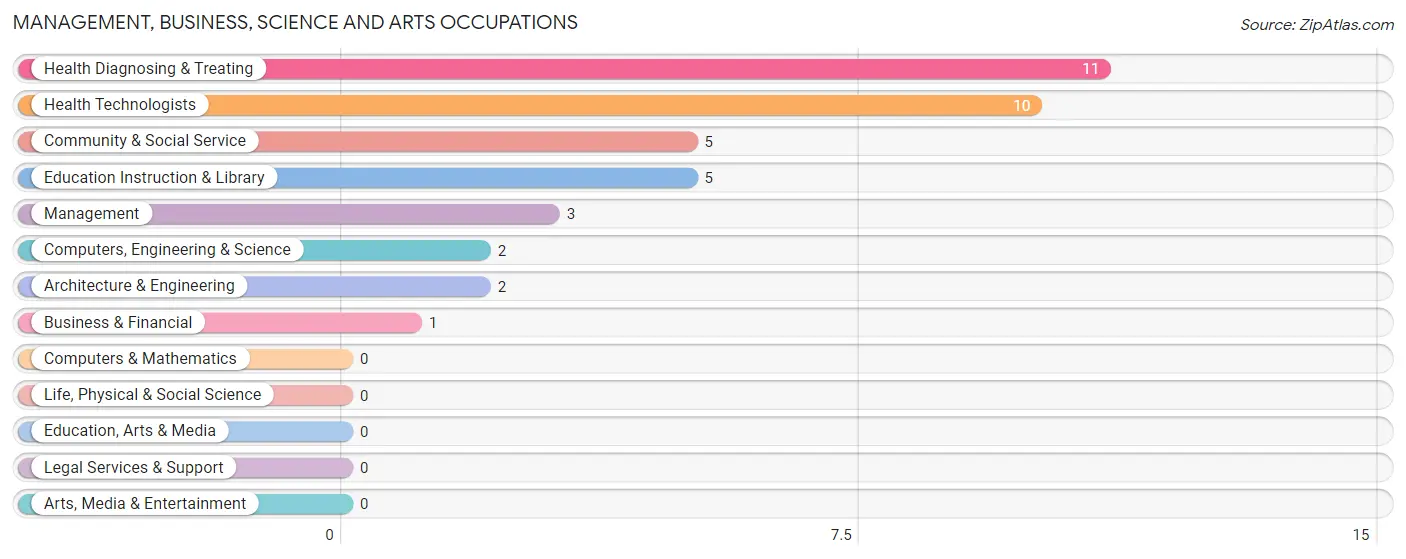 Management, Business, Science and Arts Occupations in Carney