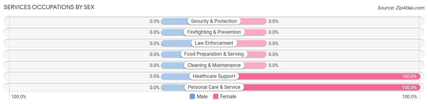 Services Occupations by Sex in Carney