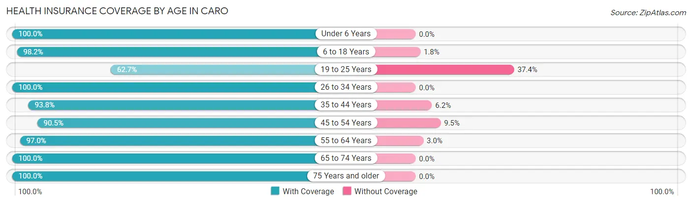 Health Insurance Coverage by Age in Caro