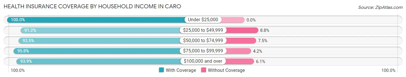 Health Insurance Coverage by Household Income in Caro