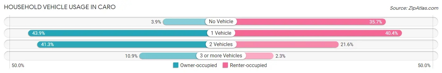 Household Vehicle Usage in Caro