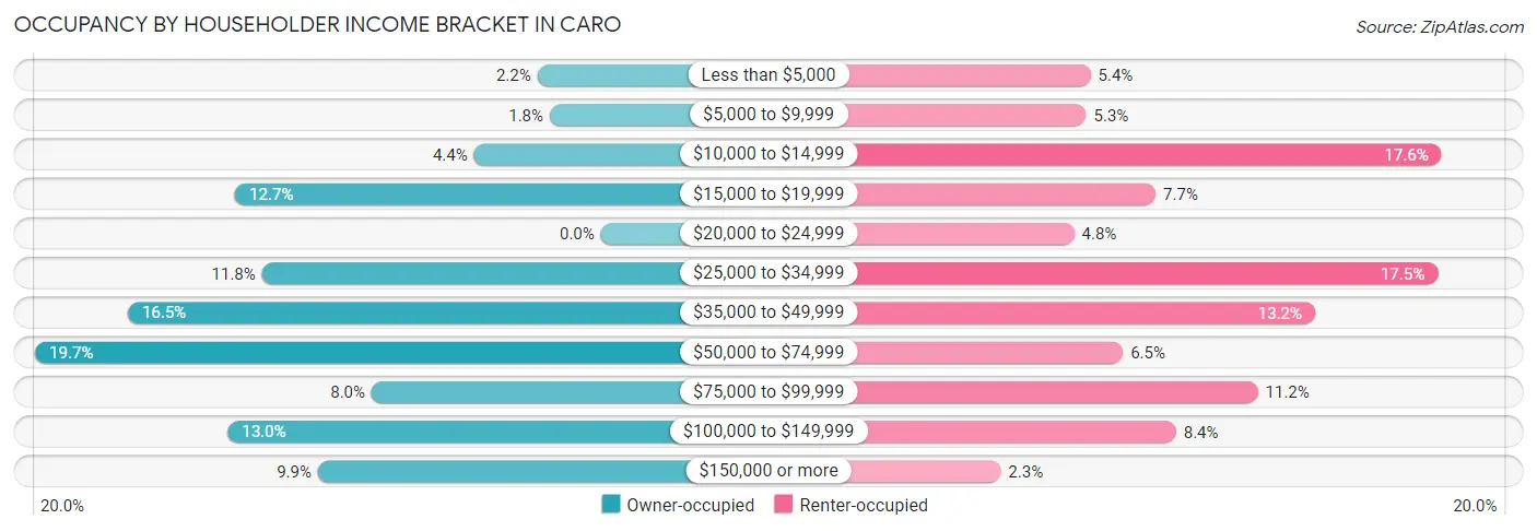 Occupancy by Householder Income Bracket in Caro