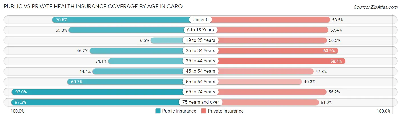 Public vs Private Health Insurance Coverage by Age in Caro