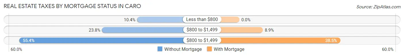Real Estate Taxes by Mortgage Status in Caro