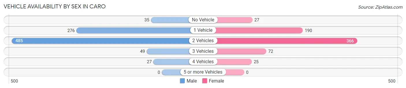 Vehicle Availability by Sex in Caro